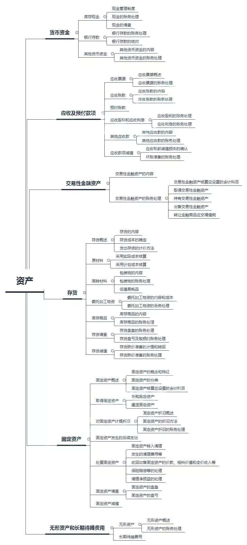 初級(jí)會(huì)計(jì)——第二章：資產(chǎn)