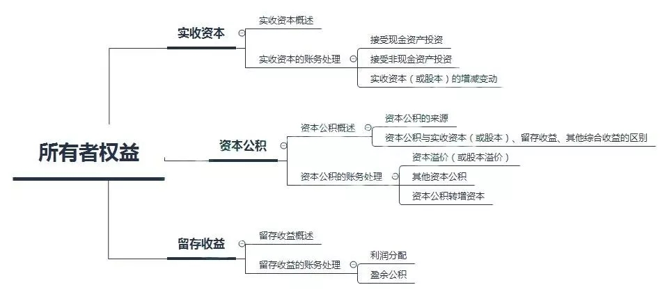 初級(jí)會(huì)計(jì)——第四章：所有者權(quán)益