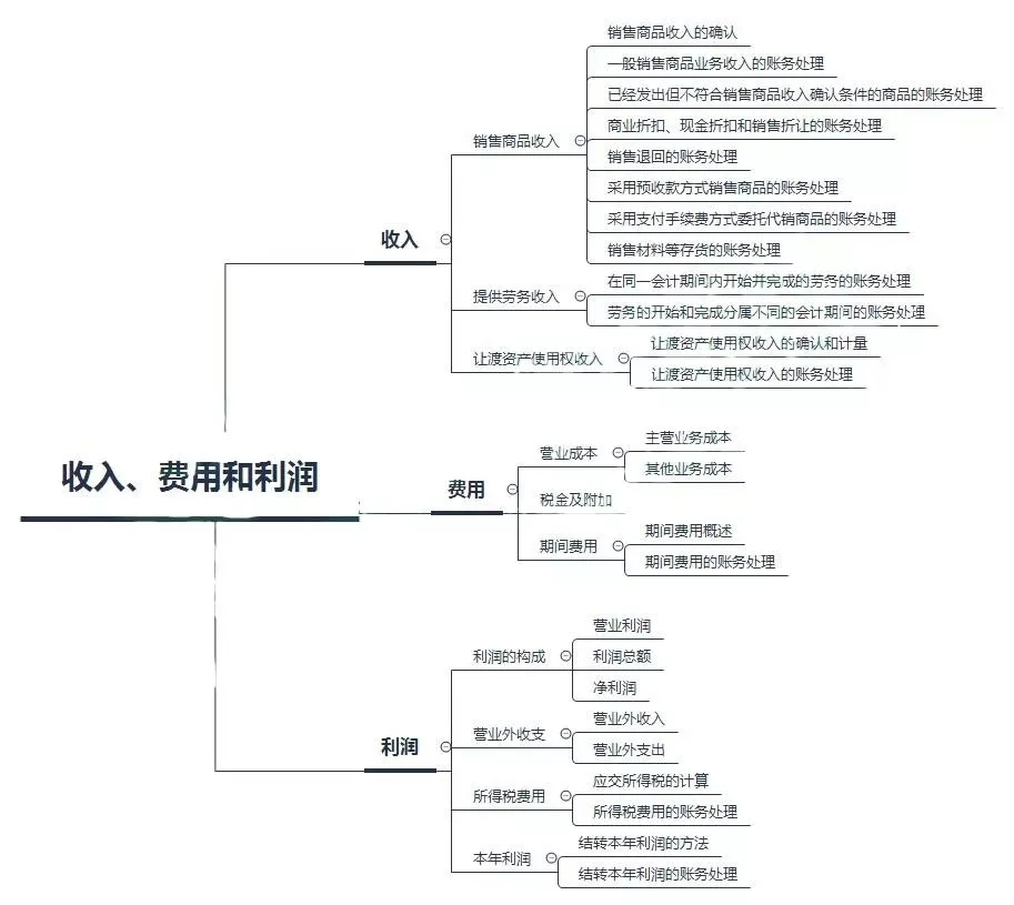 初級(jí)會(huì)計(jì)——第五章：收入、費(fèi)用和利潤(rùn)