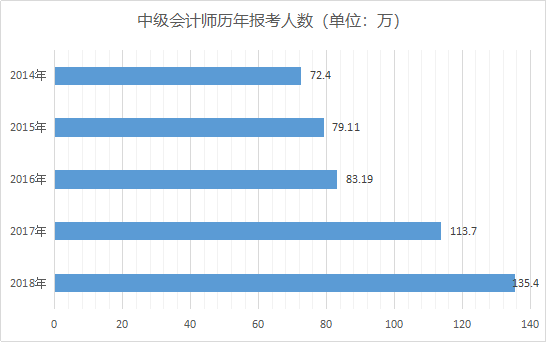 中級(jí)會(huì)計(jì)師歷年報(bào)考人數(shù)