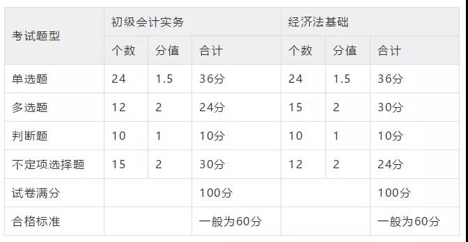 初級(jí)會(huì)計(jì)考試命題規(guī)律