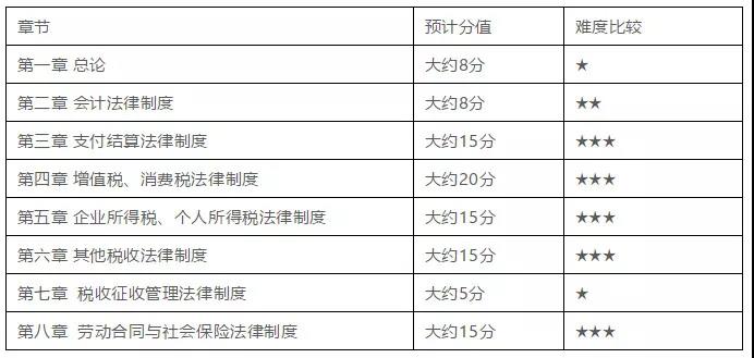 初級(jí)會(huì)計(jì)考試命題規(guī)律