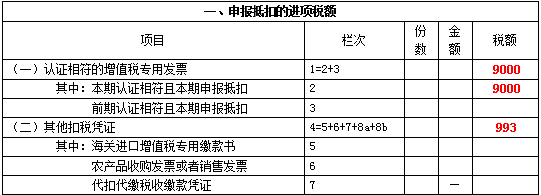 新增值稅報表