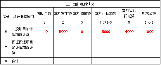 新增值稅報表