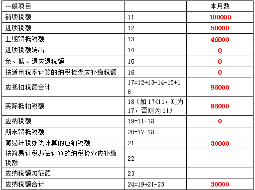 新增值稅報表