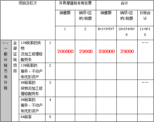 新增值稅報表