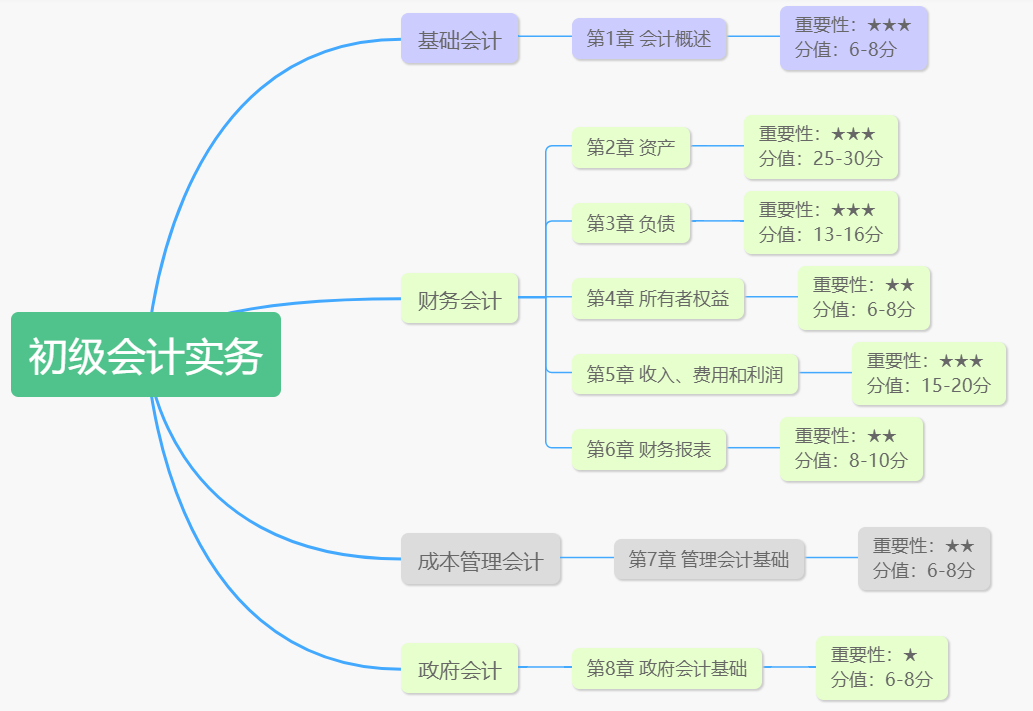 初級會計實務章節(jié)結構