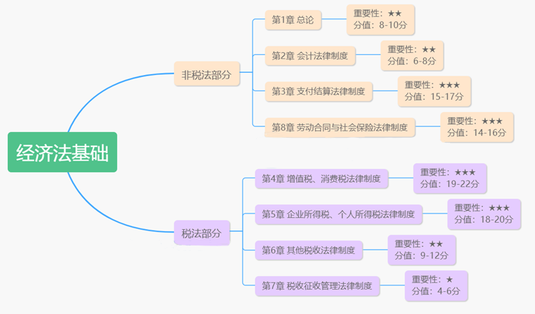 初級經濟法教材框架