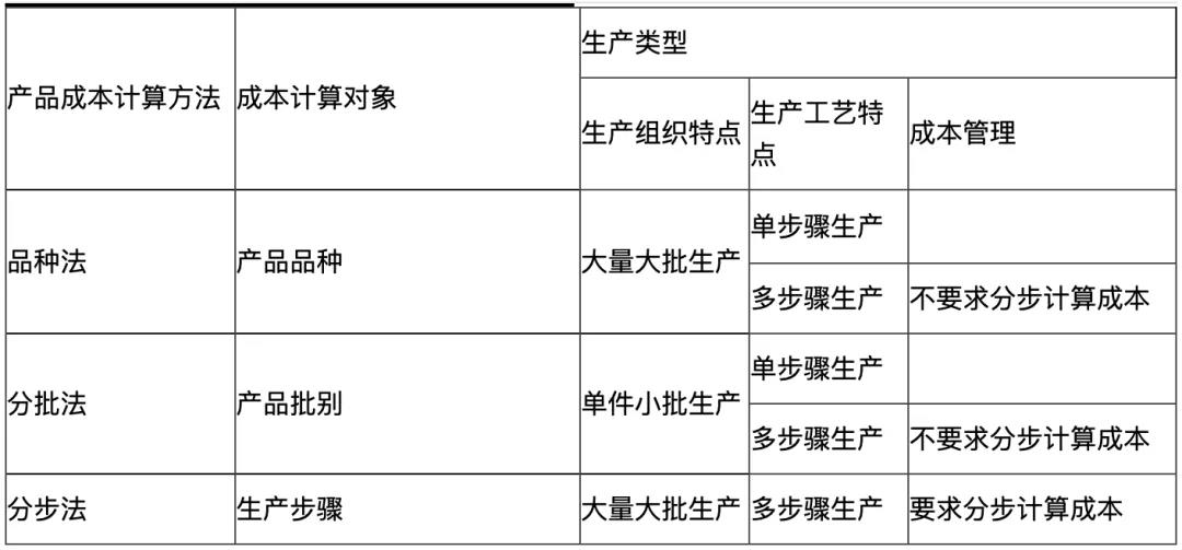 2020初級會計易錯易混點