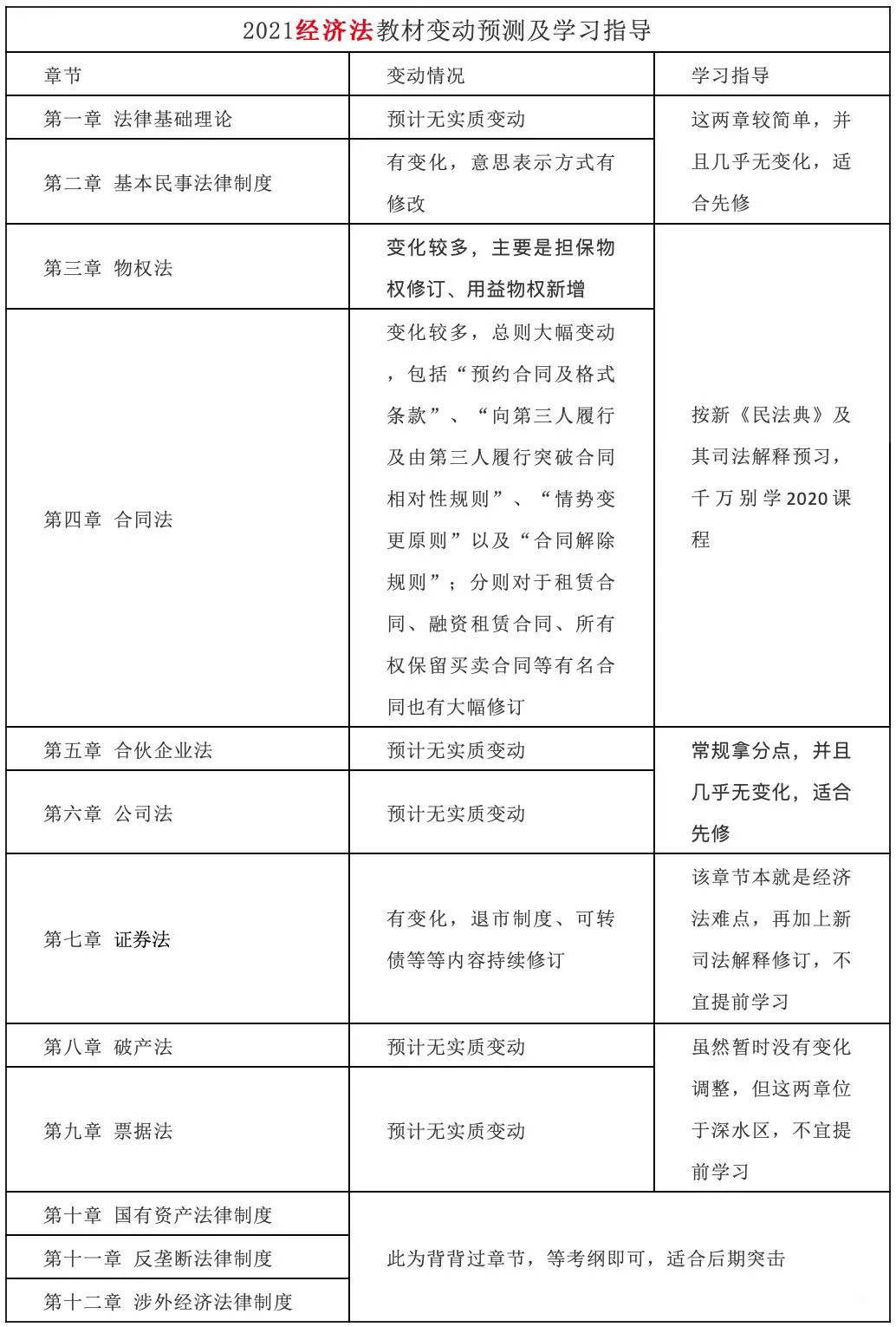 2021注會教材變化