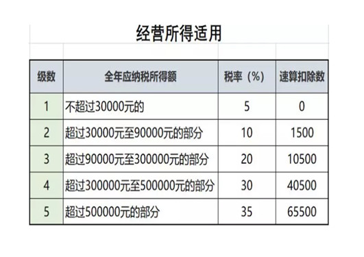 經(jīng)營所得的個稅稅率表